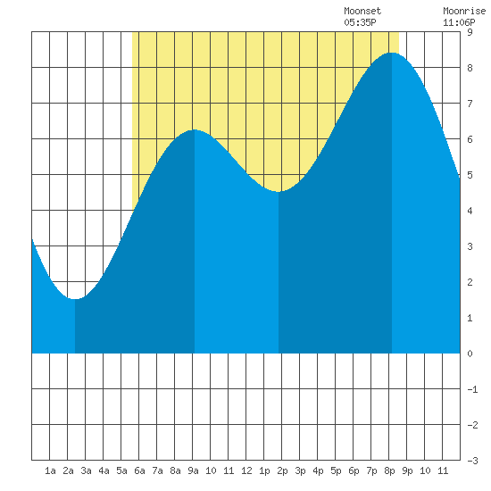 Canoe Cove (north pass) tide chart for Saturday, August 20, 2022