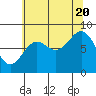 Canoe Cove (north pass) tide chart for Saturday, August 20, 2022
