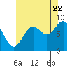 Canoe Cove (north pass) tide chart for Monday, August 22, 2022