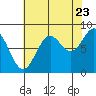 Canoe Cove (north pass) tide chart for Tuesday, August 23, 2022