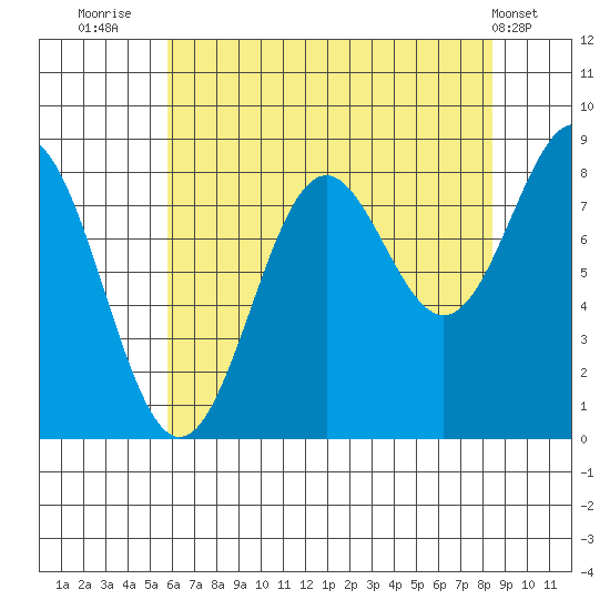 Canoe Cove (north pass) tide chart for Wednesday, August 24, 2022