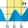 Canoe Cove (north pass) tide chart for Wednesday, August 24, 2022