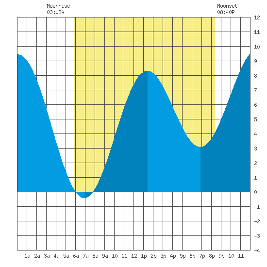 Canoe Cove (north pass) tide chart for Thursday, August 25, 2022