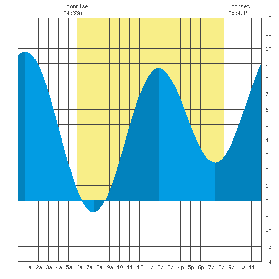 Canoe Cove (north pass) tide chart for Friday, August 26, 2022