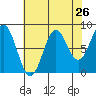 Canoe Cove (north pass) tide chart for Friday, August 26, 2022