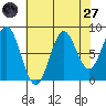 Canoe Cove (north pass) tide chart for Saturday, August 27, 2022