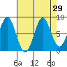 Canoe Cove (north pass) tide chart for Monday, August 29, 2022