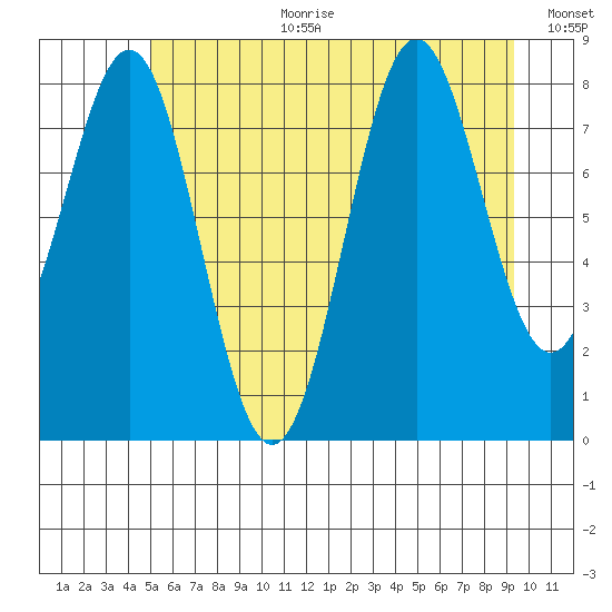 Canoe Cove (north pass) tide chart for Tuesday, August 2, 2022