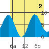Canoe Cove (north pass) tide chart for Tuesday, August 2, 2022