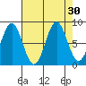 Canoe Cove (north pass) tide chart for Tuesday, August 30, 2022