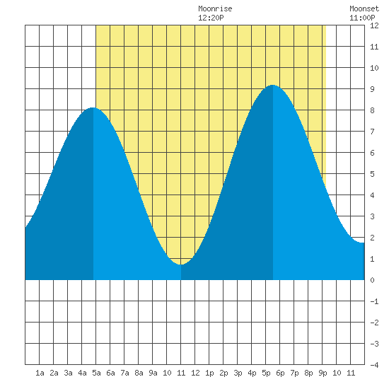 Canoe Cove (north pass) tide chart for Wednesday, August 3, 2022