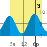 Canoe Cove (north pass) tide chart for Wednesday, August 3, 2022