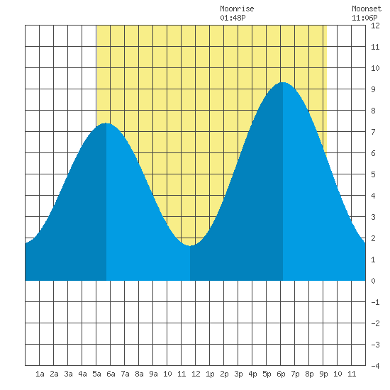 Canoe Cove (north pass) tide chart for Thursday, August 4, 2022