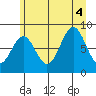 Canoe Cove (north pass) tide chart for Thursday, August 4, 2022