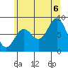 Canoe Cove (north pass) tide chart for Saturday, August 6, 2022