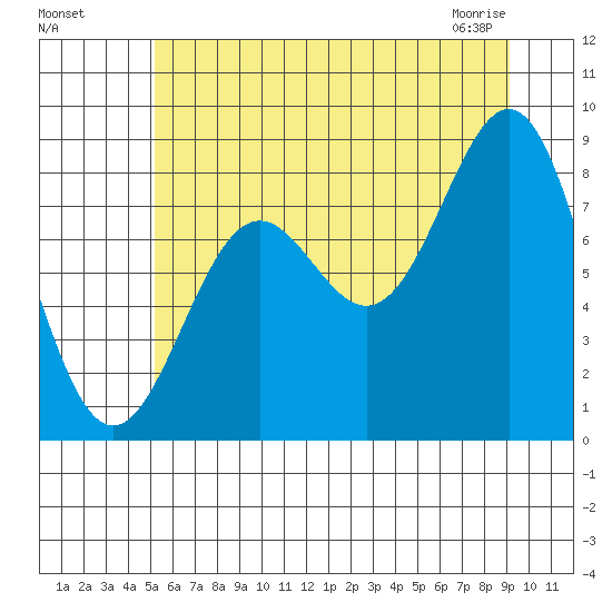 Canoe Cove (north pass) tide chart for Sunday, August 7, 2022