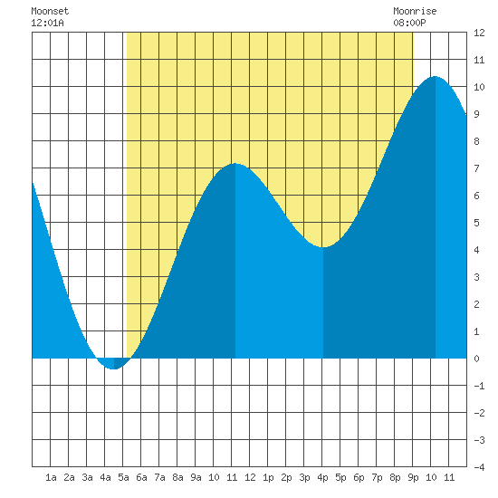 Canoe Cove (north pass) tide chart for Monday, August 8, 2022