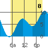 Canoe Cove (north pass) tide chart for Monday, August 8, 2022