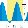 Canoe Cove (north pass) tide chart for Sunday, September 11, 2022