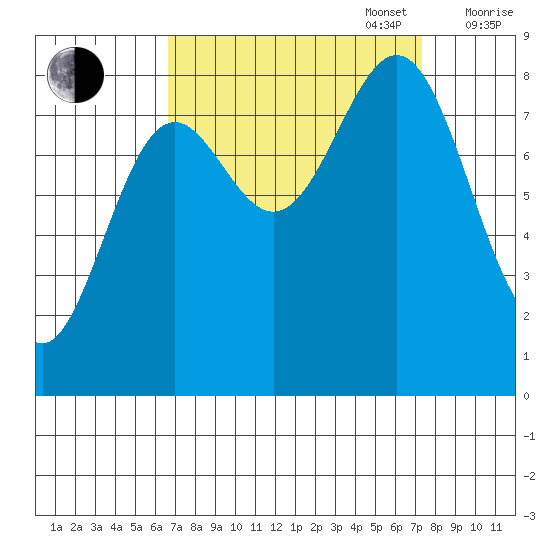 Canoe Cove (north pass) tide chart for Saturday, September 17, 2022