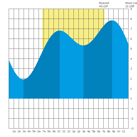 Canoe Cove (north pass) tide chart for Monday, September 19, 2022