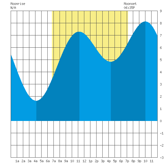 Canoe Cove (north pass) tide chart for Tuesday, September 20, 2022