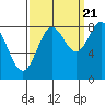 Canoe Cove (north pass) tide chart for Wednesday, September 21, 2022