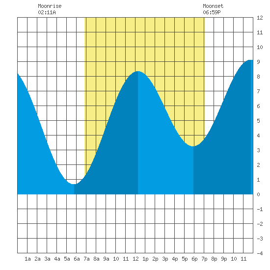 Canoe Cove (north pass) tide chart for Thursday, September 22, 2022