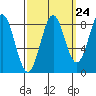 Canoe Cove (north pass) tide chart for Saturday, September 24, 2022