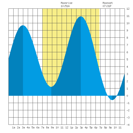 Canoe Cove (north pass) tide chart for Wednesday, September 28, 2022