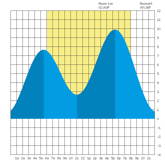 Canoe Cove (north pass) tide chart for Friday, September 2, 2022