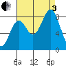 Canoe Cove (north pass) tide chart for Saturday, September 3, 2022