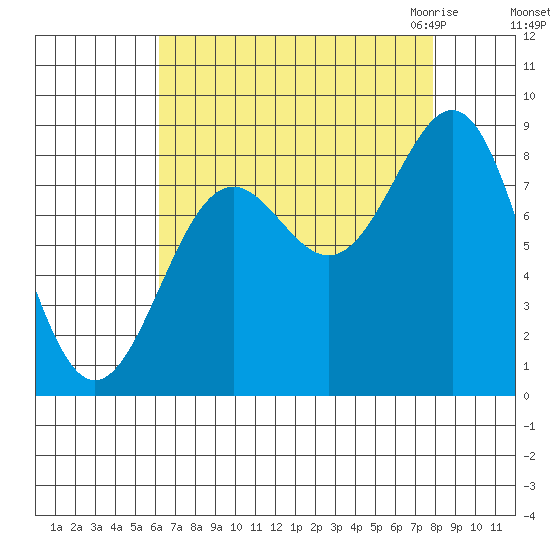Canoe Cove (north pass) tide chart for Monday, September 5, 2022