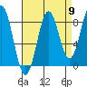 Canoe Cove (north pass) tide chart for Friday, September 9, 2022