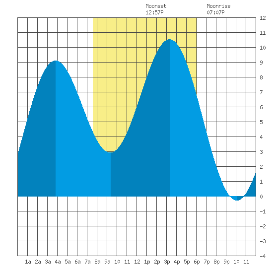 Canoe Cove (north pass) tide chart for Thursday, October 13, 2022