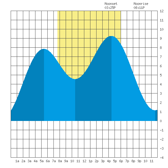 Canoe Cove (north pass) tide chart for Saturday, October 15, 2022