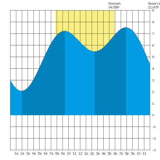Canoe Cove (north pass) tide chart for Tuesday, October 18, 2022