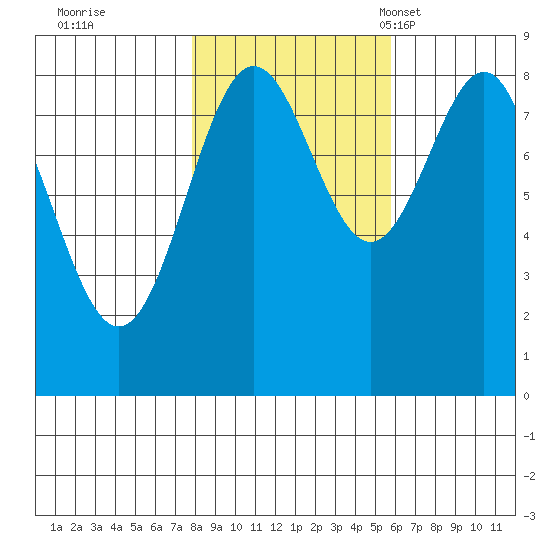 Canoe Cove (north pass) tide chart for Thursday, October 20, 2022