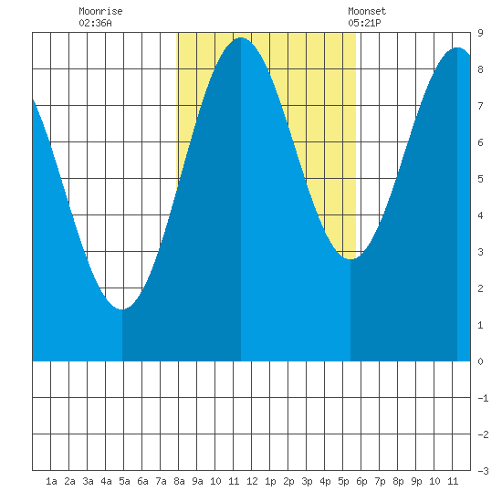 Canoe Cove (north pass) tide chart for Friday, October 21, 2022