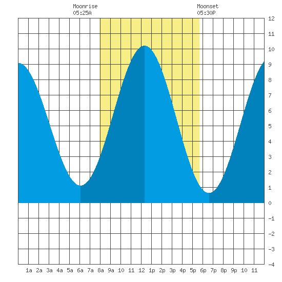 Canoe Cove (north pass) tide chart for Sunday, October 23, 2022