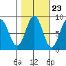 Canoe Cove (north pass) tide chart for Sunday, October 23, 2022