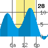 Canoe Cove (north pass) tide chart for Friday, October 28, 2022