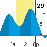 Canoe Cove (north pass) tide chart for Saturday, October 29, 2022