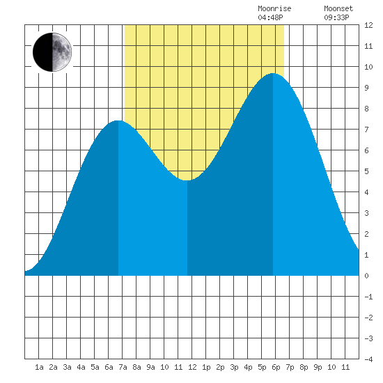 Canoe Cove (north pass) tide chart for Sunday, October 2, 2022