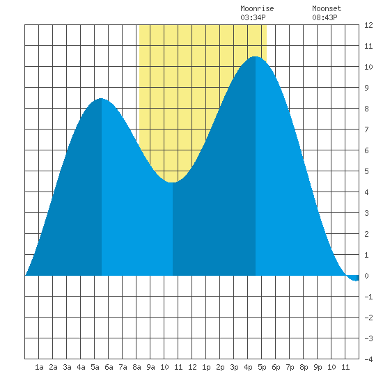 Canoe Cove (north pass) tide chart for Sunday, October 30, 2022