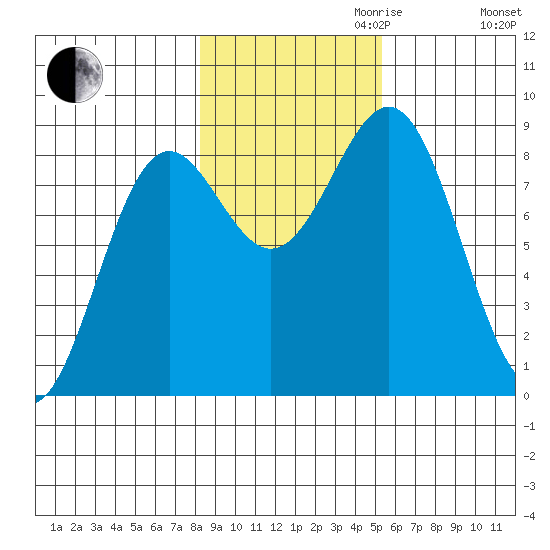 Canoe Cove (north pass) tide chart for Monday, October 31, 2022