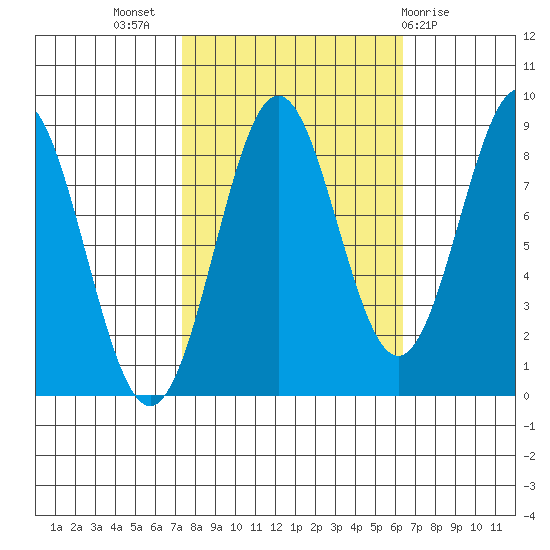 Canoe Cove (north pass) tide chart for Friday, October 7, 2022