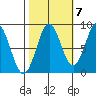 Canoe Cove (north pass) tide chart for Friday, October 7, 2022