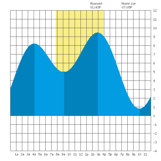 Canoe Cove (north pass) tide chart for Sunday, November 13, 2022