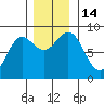 Canoe Cove (north pass) tide chart for Monday, November 14, 2022